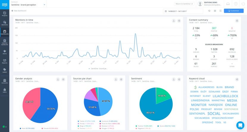 Social media mentions visual analysis dashboard in SentiOne Social media mentions visual analysis dashboard in SentiOne platform