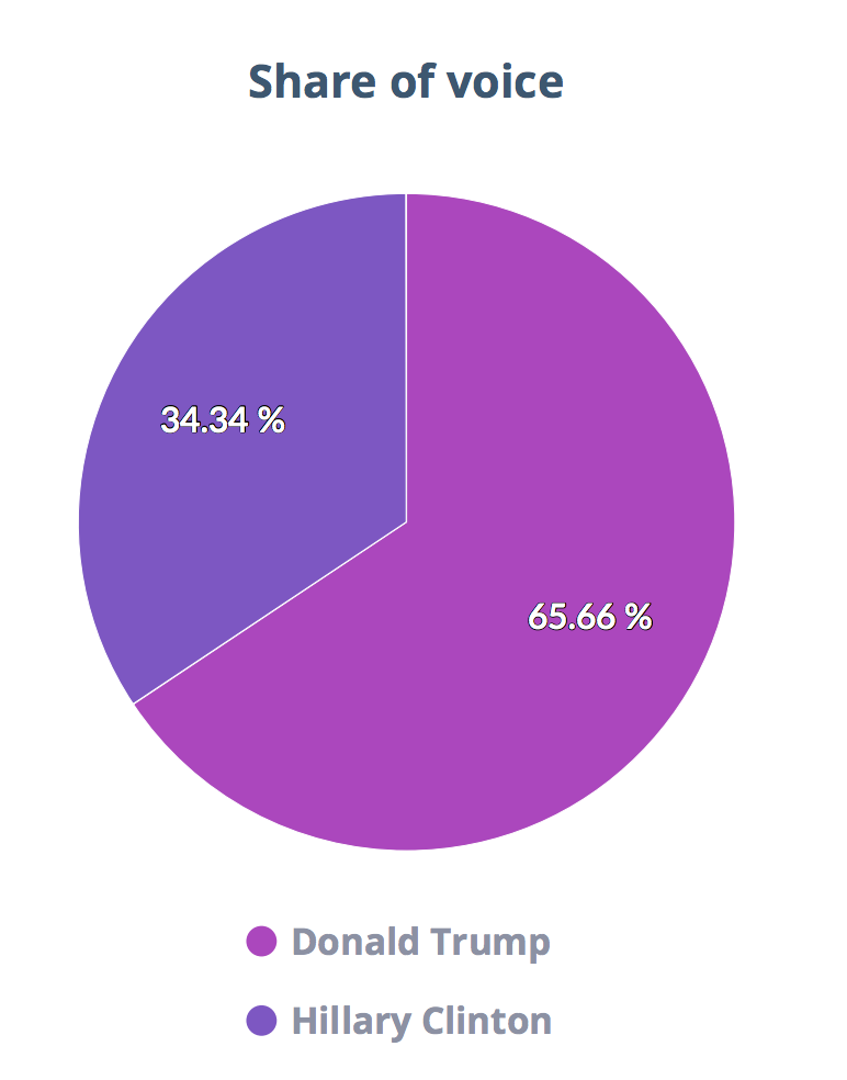 Trump vs Clinton share