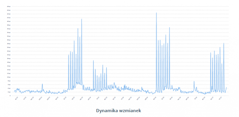 Wykres dynamiki wzmianek o marce