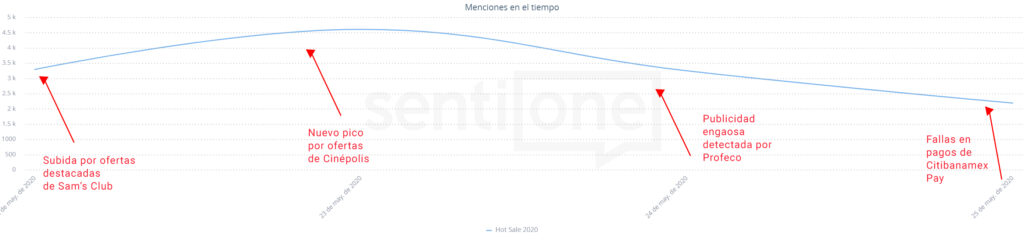 Menciones en el Tiempo Hot Sale México 2020