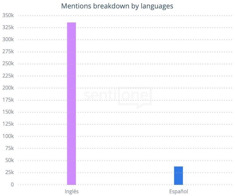 Menciones por idioma Lysol enero a mayo