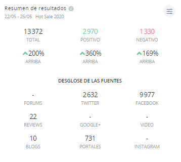 Resumen de resultados Hot Sale México 2020