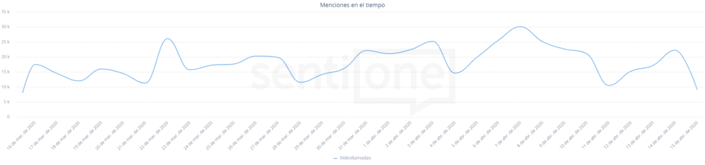 Videollamadas__Menciones_en_el_tiempo_(15-03-2020_-_15-04-2020)