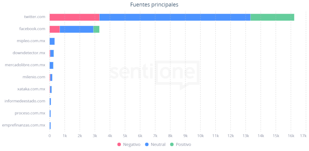 Fuentes principales Telefonía Móvil en México