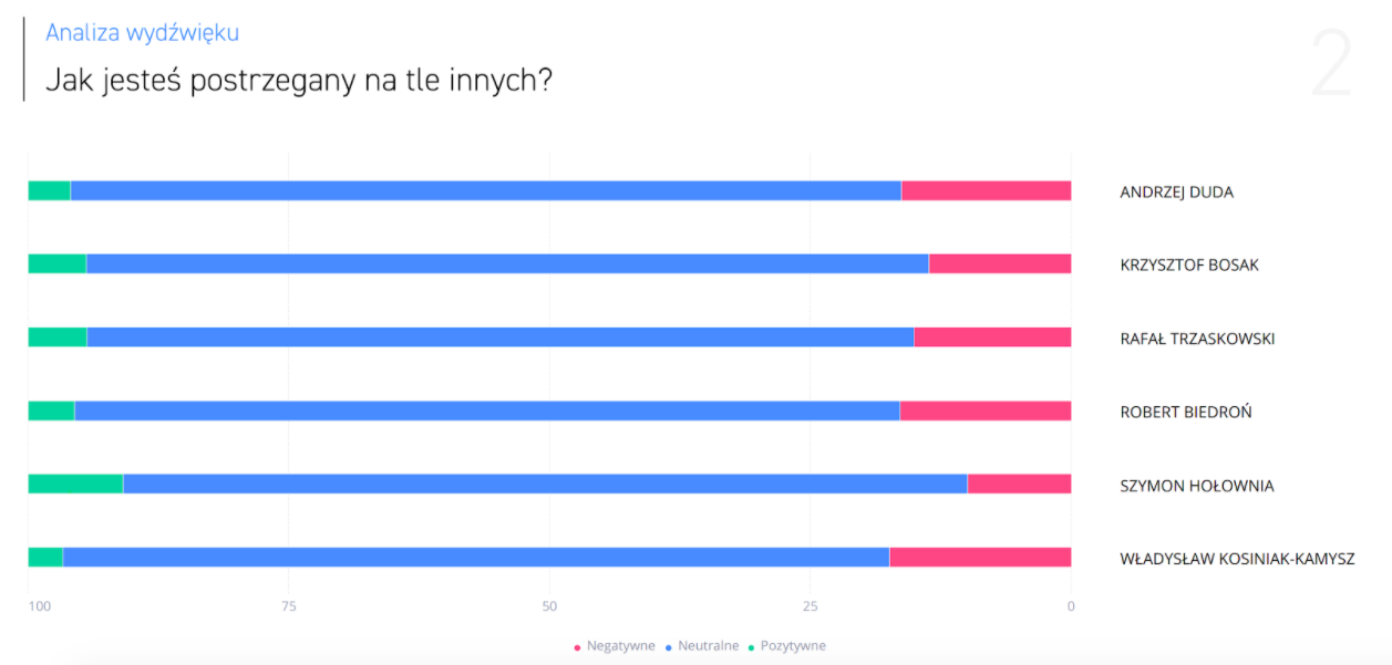 analiza sentymentu wybory prezedenckie 2020 opinie internautow SentiOne