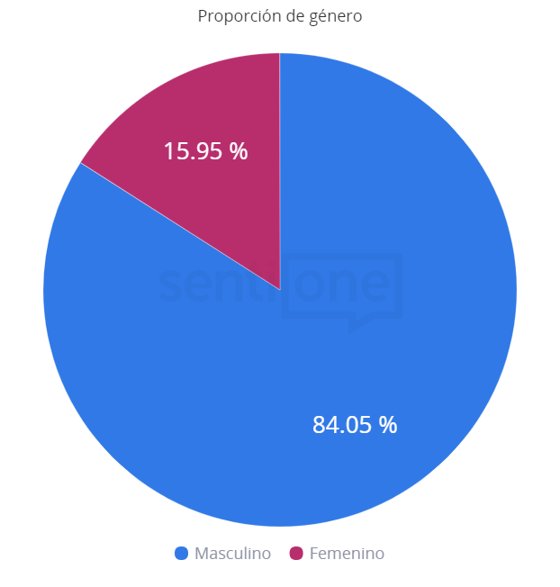 Proporción de género Videojuegos