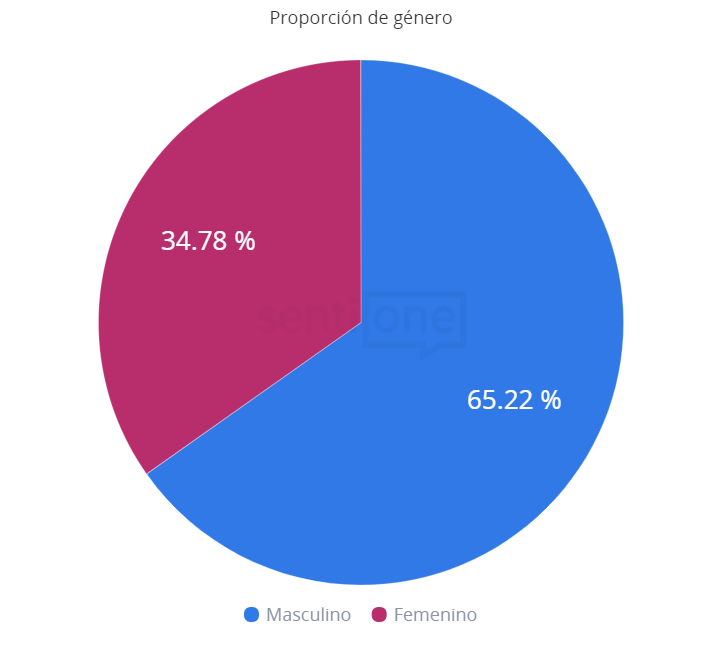 Activismo por el medio ambiente en el mundo Proporción de género