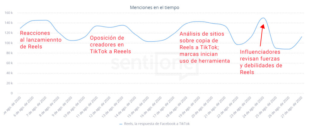 Menciones en el tiempo Reels, la respuesta de Facebook a Tiktok