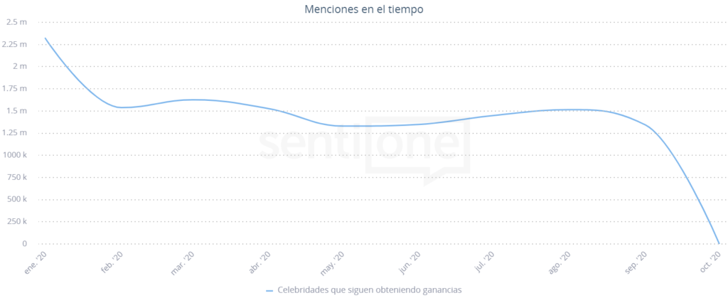 Celebridades que siguen obteniendo ganancias Menciones en el tiempo