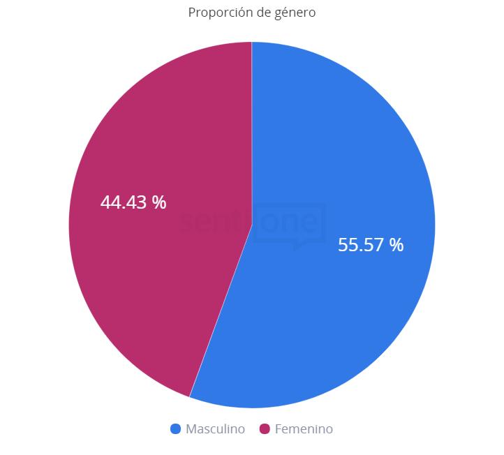 Primer debate entre Donald Trump vs Joe Biden Proporción de género