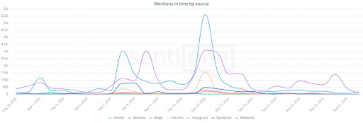 Twitter był najwięszkym polem dyskusji dotyczących eventu.