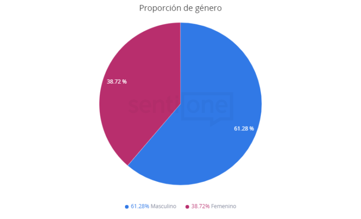 Proporción de género Moderna y los avances en su vacuna contra el COVID-19