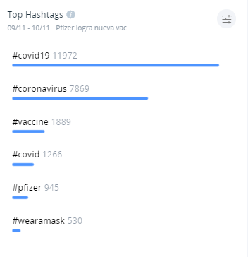 Top Hashtags La nueva vacuna de Pfizer