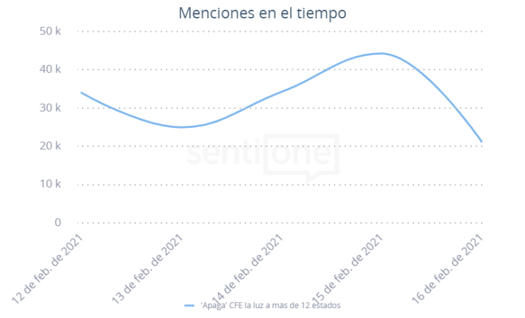 Apaga CFE la luz a más de 12 estados Menciones en el tiempo