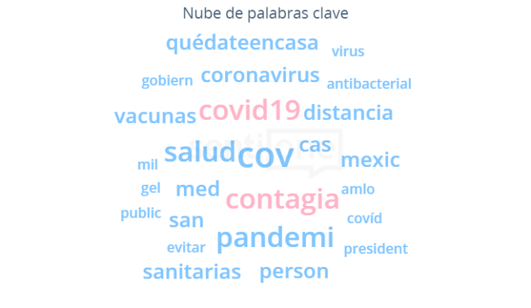 Los mexicanos y su actitud hacia los cubrebocas Nube de palabras clave