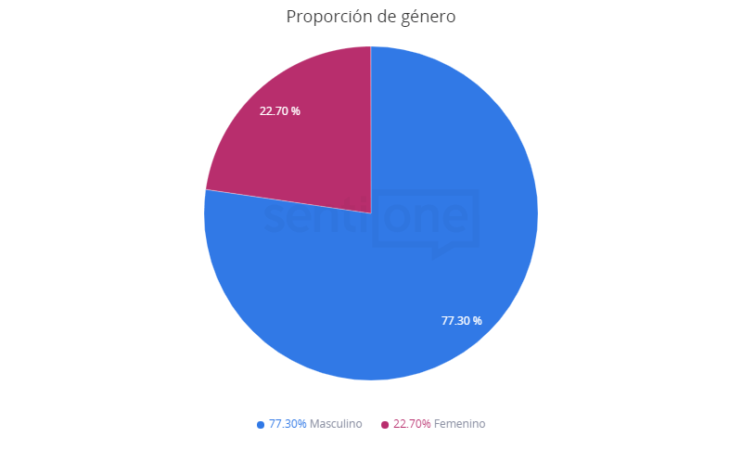 Proporción de género La reunión bilateral virtual Biden-AMLO