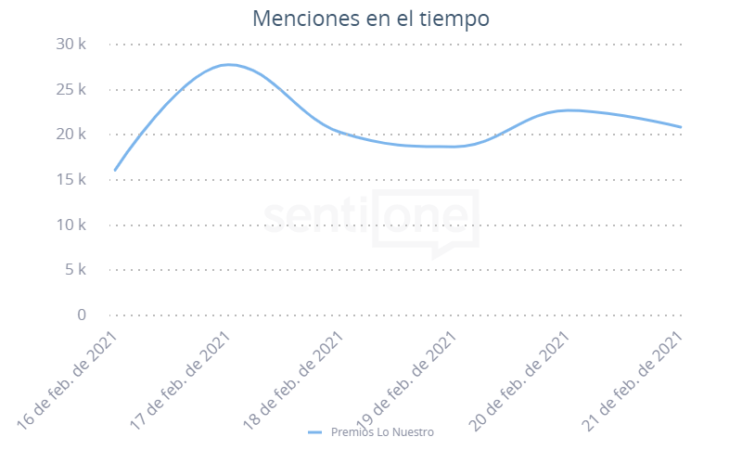 Menciones en el tiempo Premios Lo Nuestro