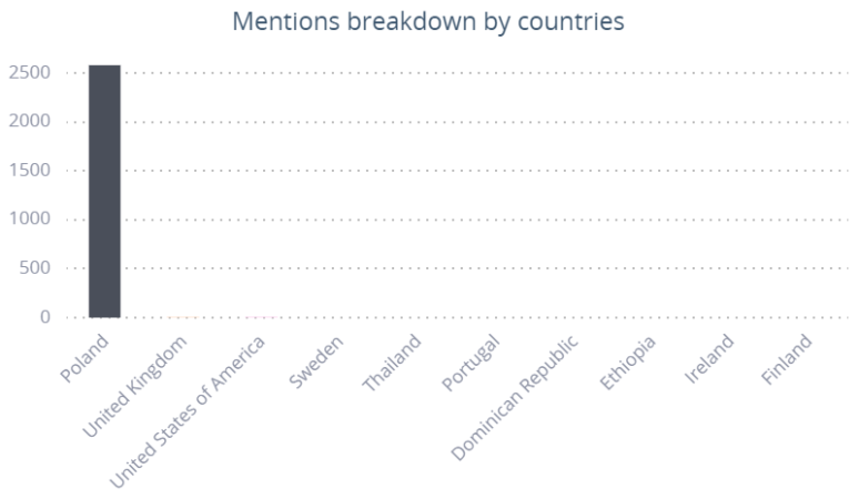 Podział wzmianek nt. serialu "Kajko i Kokosz" na źródła krajowe - praktycznie wszystkie wzmianki pochodzą z Polski.