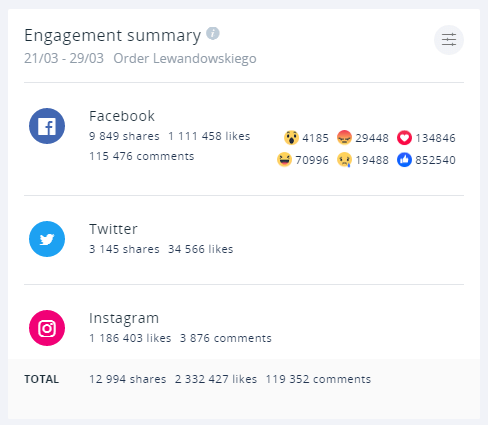Podział zaangażowania wzmianek na temat Roberta Lewandowskiego: 120 tysięcy komentarzy, z czego lwia część (115,476) znajduje się na Facebooku.