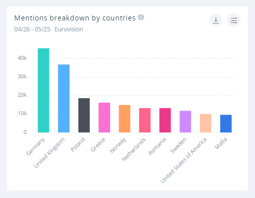 O Eurowizji rozmawiano przede wszystkim w Niemczech i Wielkiej Brytanii - Polska jest na dalekim trzecim miejscu.