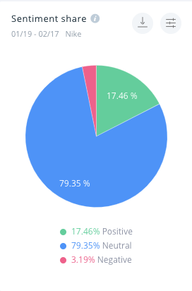 The sentiment share for the Nike brand. 17.46% of all mentions are positive, while only 3.19% are negative. The data was captured between January 19th and February 17th, 2021.