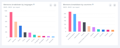 While English dominates the discussions, Germany was the country that most often mentioned the IPCC report.