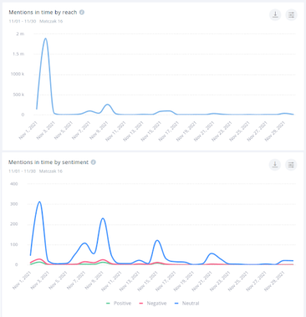 Widać przewagę wzmianek negatywnych.