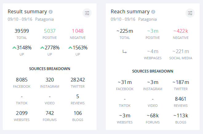 Most brands can only imagine such a staggering social media result!